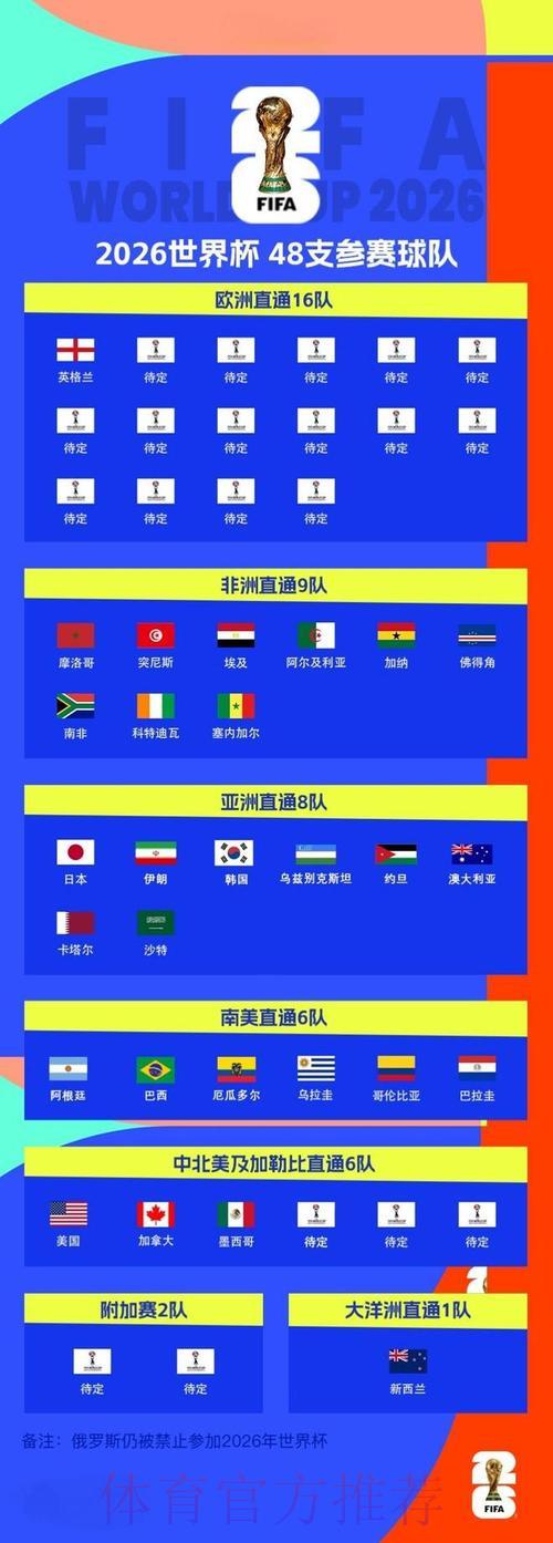 2026世界杯赛事前瞻:热门球队预测与参赛形势深度解析 2026世界杯赛事前瞻:热门球队预测与参赛形势深度解析